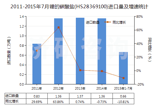 2011-2015年7月鋰的碳酸鹽(HS28369100)進口量及增速統(tǒng)計